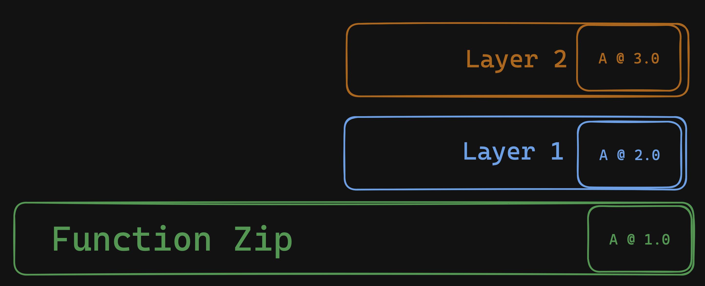 Lambda function code requiring A @ 1.0, layer 1 requiring A @ 2.0, and layer 2 requiring A @ 3.0