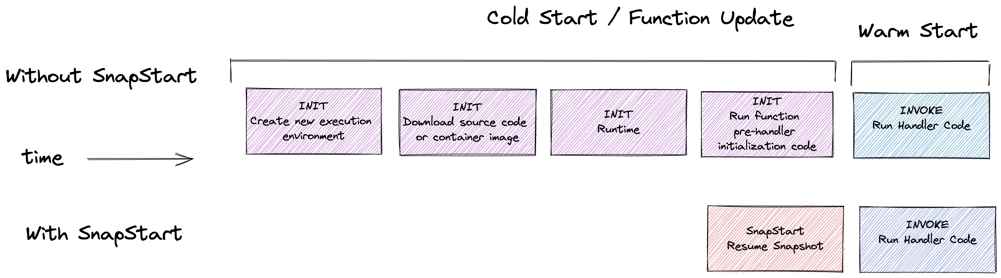 SnapStart vs Cold Start