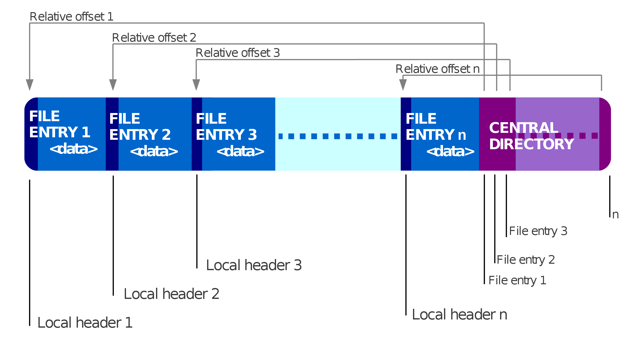 Internal structure of a zip file, image by wikipedia